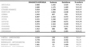 UEMAko udalerrietako biztanleek erabiltzen dute gehien euskara kutxazain automatikoetan