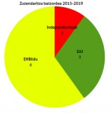 EHBildu, EAJ eta independienteek osatuko dute UEMAko Zuzendaritza Batzorde berria