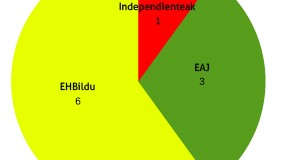 EHBildu, EAJ eta independienteek osatuko dute UEMAko Zuzendaritza Batzorde berria